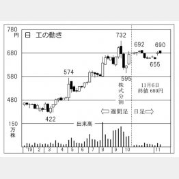日工（Ｃ）日刊ゲンダイ