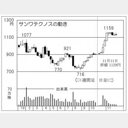 サンワテクノス（Ｃ）日刊ゲンダイ