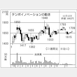 テンポイノベーション（Ｃ）日刊ゲンダイ
