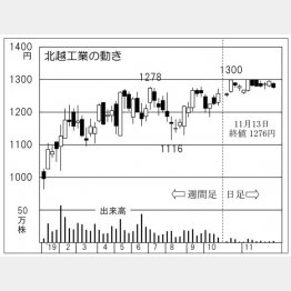 北越工業（Ｃ）日刊ゲンダイ