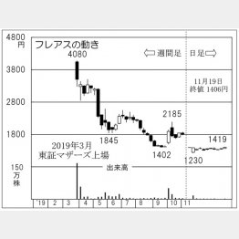 フレアス（Ｃ）日刊ゲンダイ