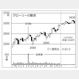 グローリー（Ｃ）日刊ゲンダイ