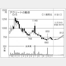 アクリート（Ｃ）日刊ゲンダイ
