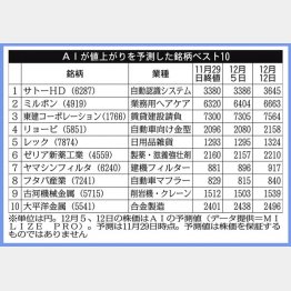 AIが値上がりを予測した銘柄ベスト10（Ｃ）日刊ゲンダイ