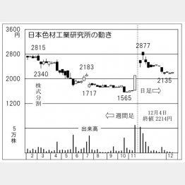 日本色材工業研究所（Ｃ）日刊ゲンダイ