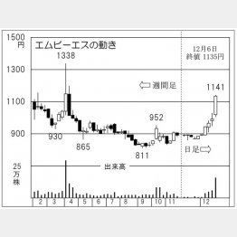 エムビーエス（Ｃ）日刊ゲンダイ