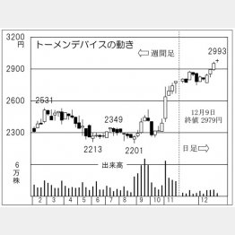 トーメンデバイス（Ｃ）日刊ゲンダイ