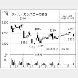 フィル・カンパニー（Ｃ）日刊ゲンダイ