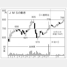 JMS（Ｃ）日刊ゲンダイ