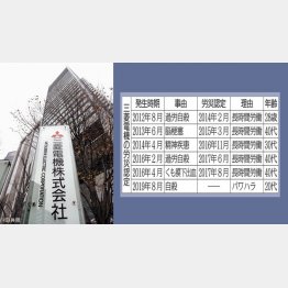 三菱電機の労災認定（Ｃ）日刊ゲンダイ