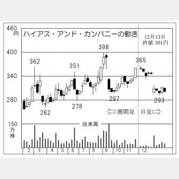 ハイアス・アンド・カンパニー（Ｃ）日刊ゲンダイ