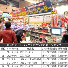 売れ筋1位はコムテックZDR-015（Ｃ）共同通信社
