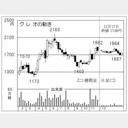 クレオ（Ｃ）日刊ゲンダイ