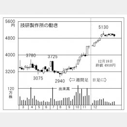 技研製作所（Ｃ）日刊ゲンダイ