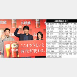 「本麒麟」は大人気（Ｃ）日刊ゲンダイ