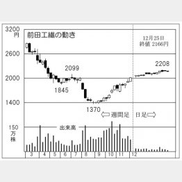 前田工繊（Ｃ）日刊ゲンダイ