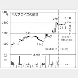 ギガプライズ（Ｃ）日刊ゲンダイ