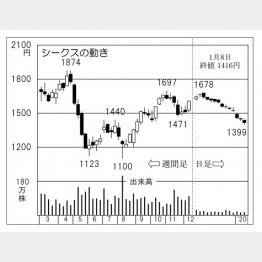 シークス（Ｃ）日刊ゲンダイ