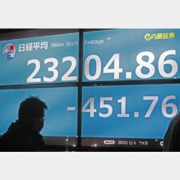 令和２年大発会の日経平均は２％の下落（Ｃ）日刊ゲンダイ