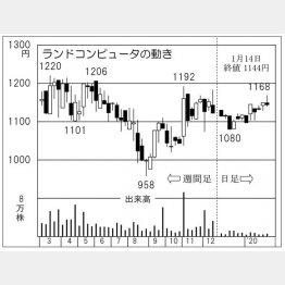 ランドコンピュータ（Ｃ）日刊ゲンダイ