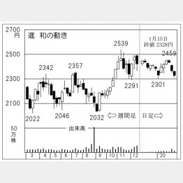 進和（Ｃ）日刊ゲンダイ