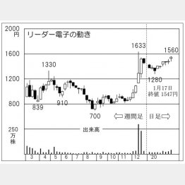 リーダー電子（Ｃ）日刊ゲンダイ