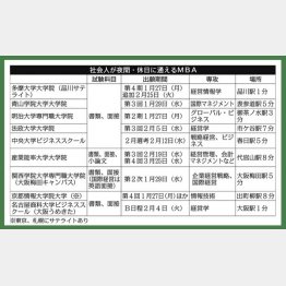 「社会人が夜間・休日に通えるMBA」／（Ｃ）日刊ゲンダイ