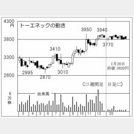 トーエネック（Ｃ）日刊ゲンダイ