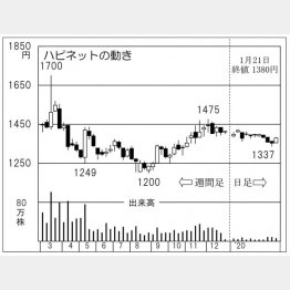 ハピネット（Ｃ）日刊ゲンダイ