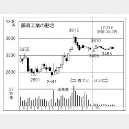 藤森工業（Ｃ）日刊ゲンダイ