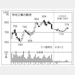 市光工業（Ｃ）日刊ゲンダイ