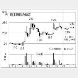 日本通信（Ｃ）日刊ゲンダイ