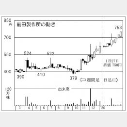 前田製作所（Ｃ）日刊ゲンダイ