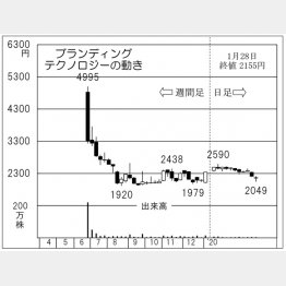 ブランディングテクノロジー（Ｃ）日刊ゲンダイ