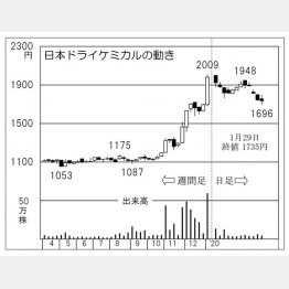 日本ドライケミカル（Ｃ）日刊ゲンダイ