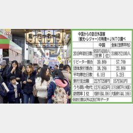 外国人観光客でにぎわう大坂の黒門市場（Ｃ）共同通信社