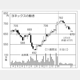 ヨネックス（Ｃ）日刊ゲンダイ