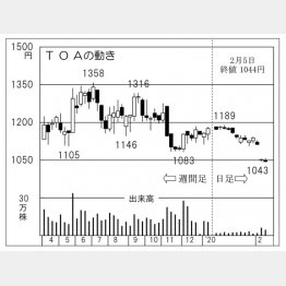 （Ｃ）日刊ゲンダイ