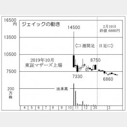 ジェイック（Ｃ）日刊ゲンダイ