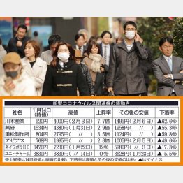 マスク需要は高まるばかり（Ｃ）日刊ゲンダイ