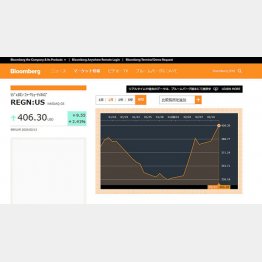 急騰したリジェネロン社株（Bloomberg公式サイトから）
