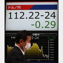 円売りドル買いが進んでいる（Ｃ）日刊ゲンダイ