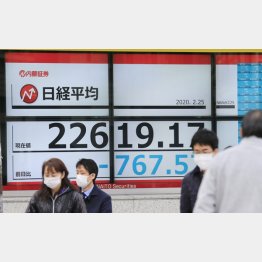 大幅続落（25日、午前）／（Ｃ）日刊ゲンダイ