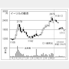 イーソル（Ｃ）日刊ゲンダイ