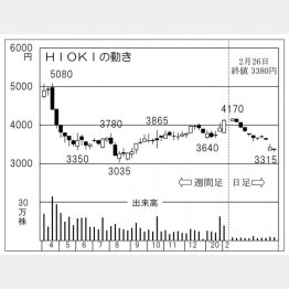 HIOKI（Ｃ）日刊ゲンダイ