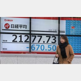 とうとう日経平均は2万2000円割れ（Ｃ）日刊ゲンダイ