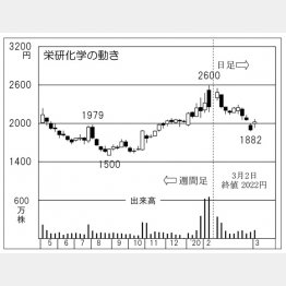 栄研化学（Ｃ）日刊ゲンダイ