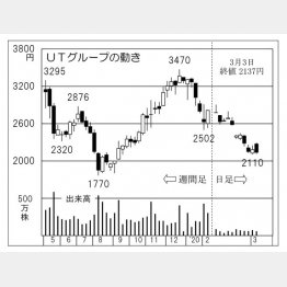 UTグループ（Ｃ）日刊ゲンダイ