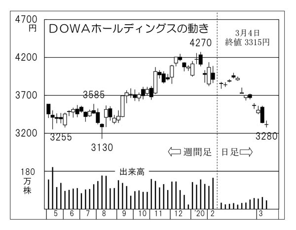 DOWA」希少なレアメタルがザクザク出る都市鉱山の先駆け｜日刊ゲンダイ