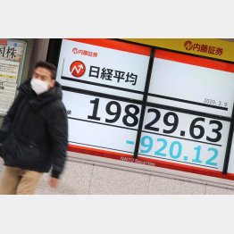 下げ幅は一時900円超（9日、午前9時半過ぎ）／（Ｃ）日刊ゲンダイ